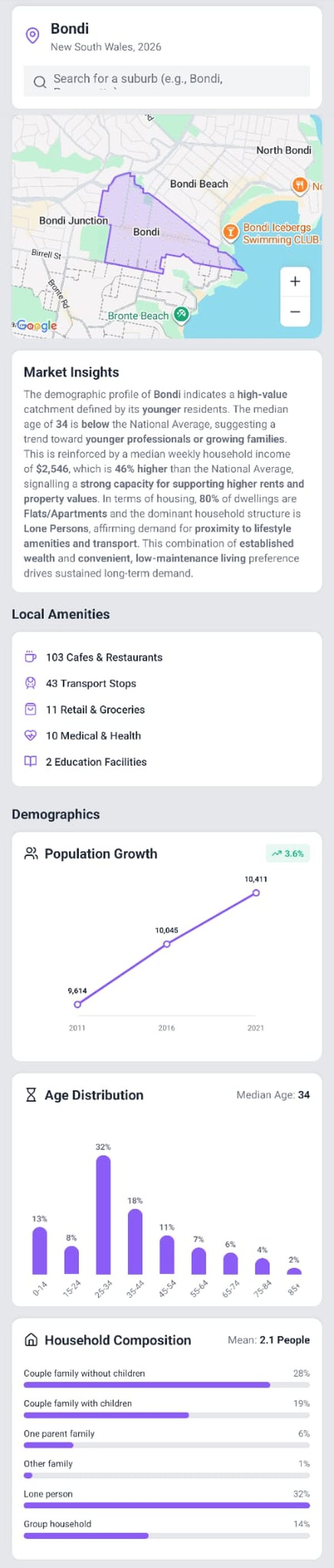 Navo suburb insights showing Bondi market data, demographics and interactive map